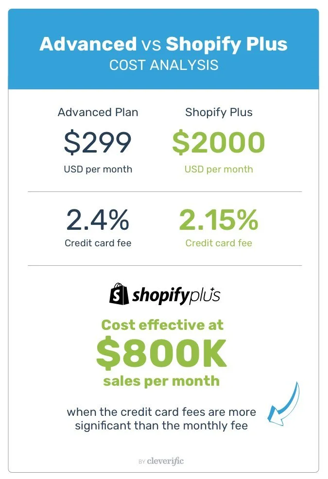 Shopify Plus Pricing Analysis