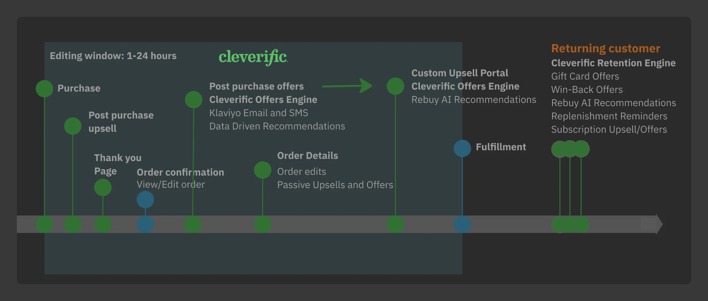 PRO networking and integrations